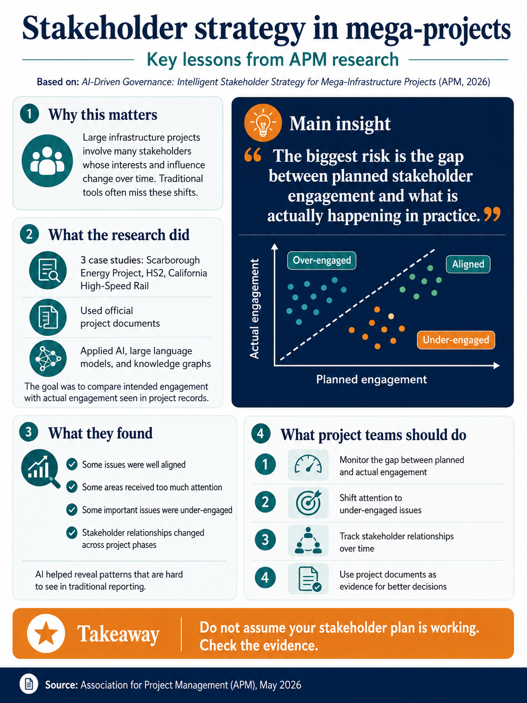Check real stakeholder engagement